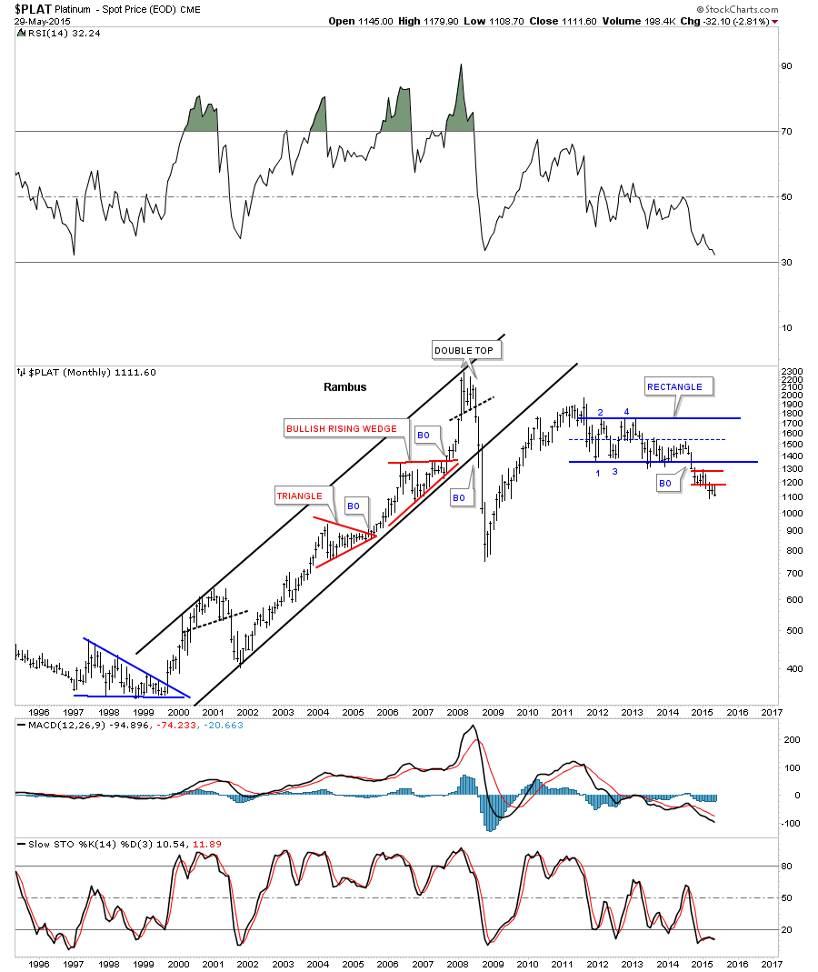 Platinum Monthy, 1995-2015