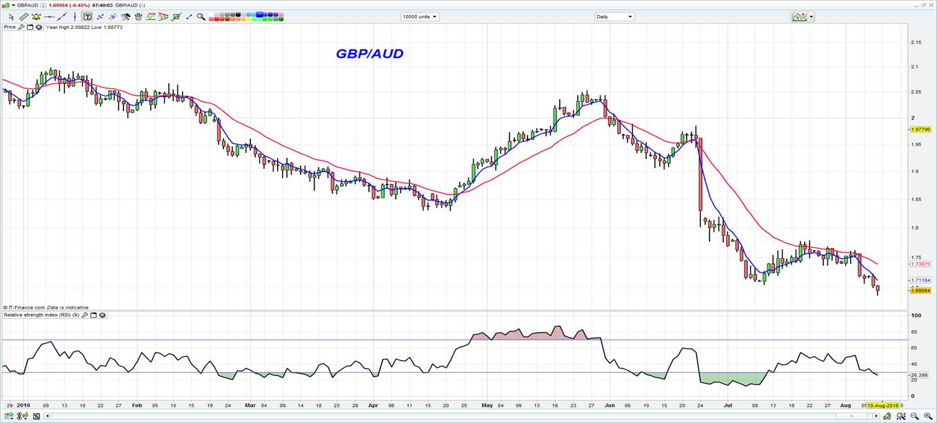 GBP/AUD Chart