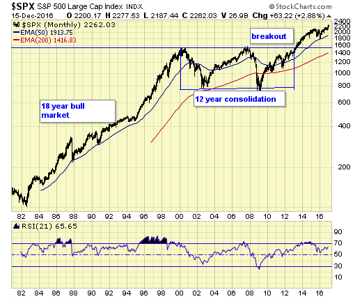 SPX Monthly Chart