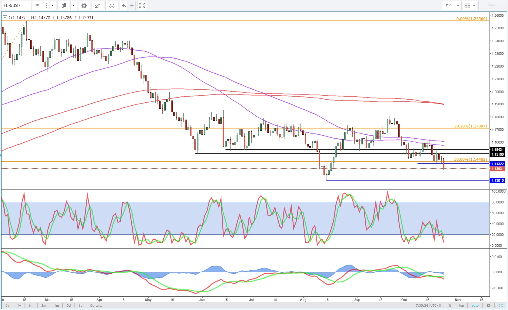 GBPUSD Daily Chart