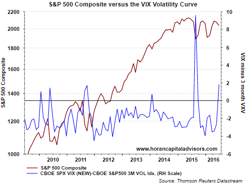 S&P 500 Composite Versus The VIX Volatility Curve