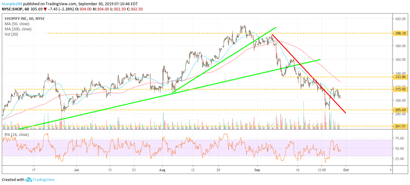 Shopify Chart