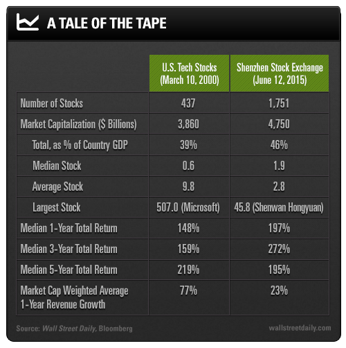 US Tech vs Shenzhen Tale of the Tape