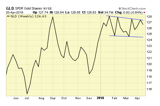 GLD Weekly Chart