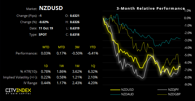 NZD/USD Performance
