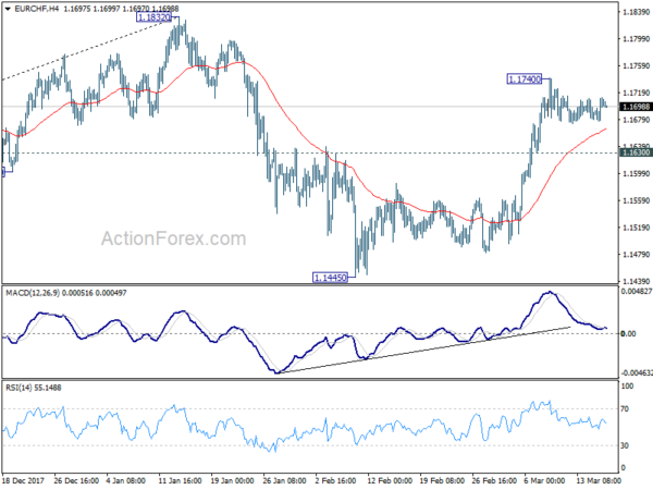 EUR/CHF 4 Hour Chart