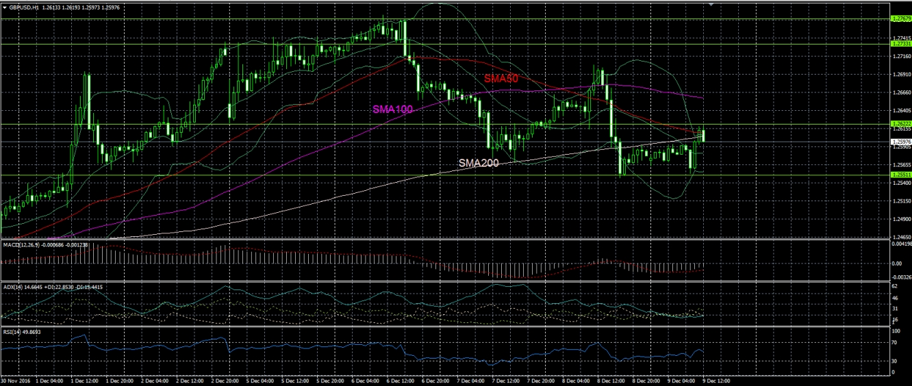 GBP/USD 1 Hour Chart