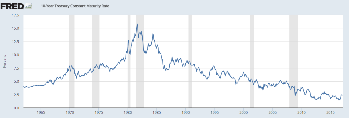 10-Y Treasury Constant Maturity Rate