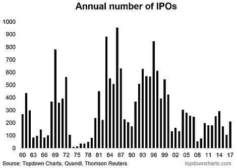 Annual Number Of IPOs