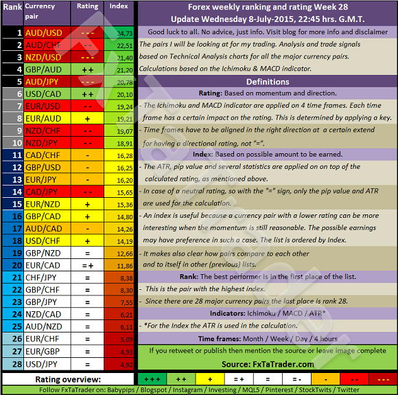 Forex Weekly Ranking And Rating: Week 28