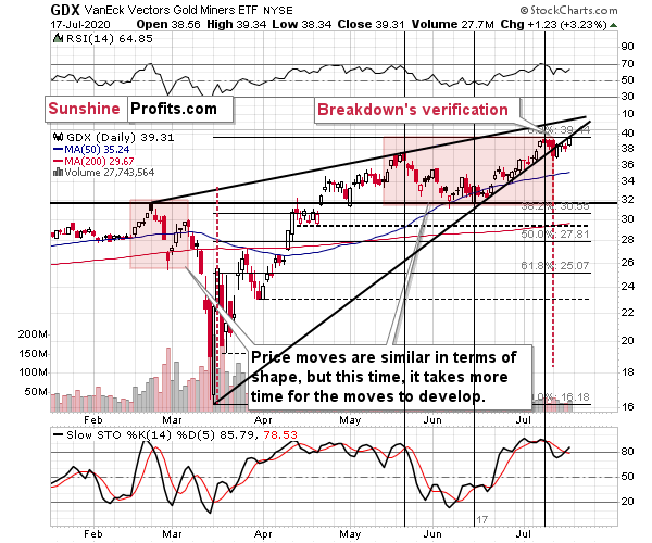 GDX Daily Chart