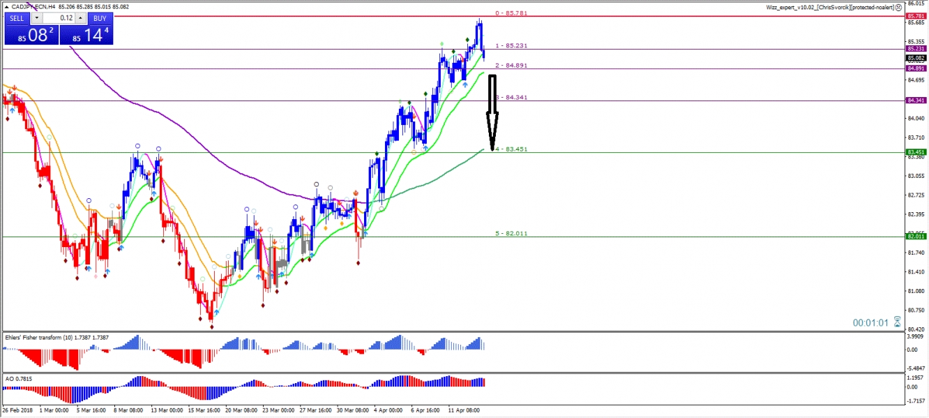 CAD/JPY Chart