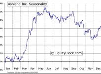 Ashland Inc. (NYSE:ASH) Seasonal Chart