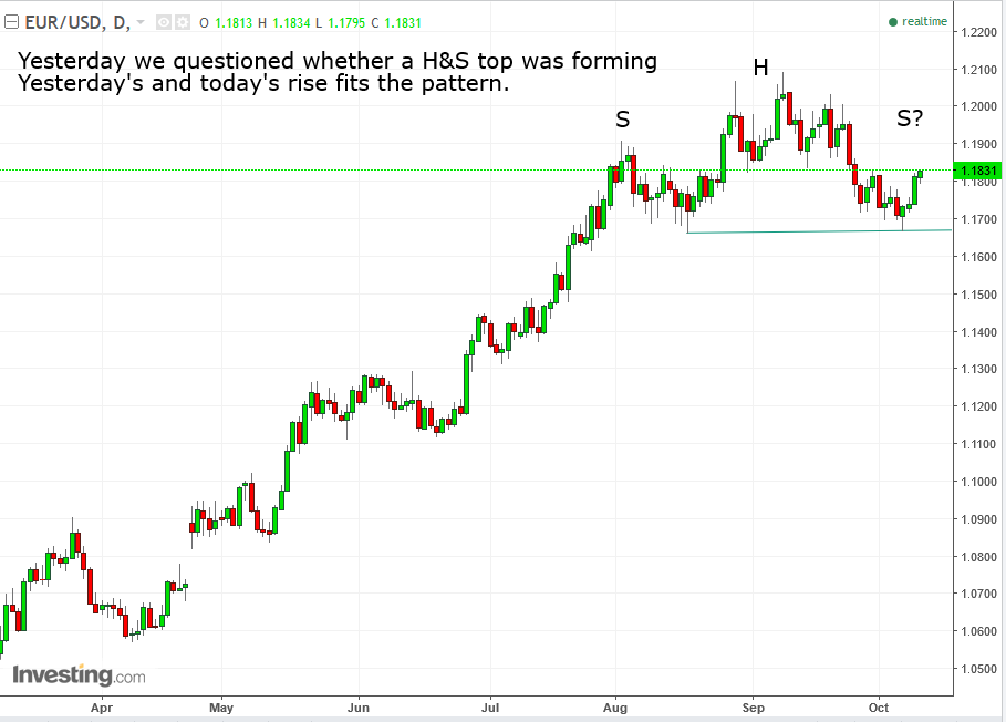 EURUSD Daily