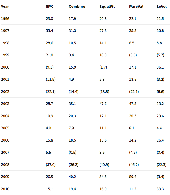 Year-By-Year Results Through 2010