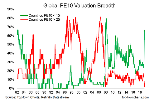 Global PE10 Valuation Breadth