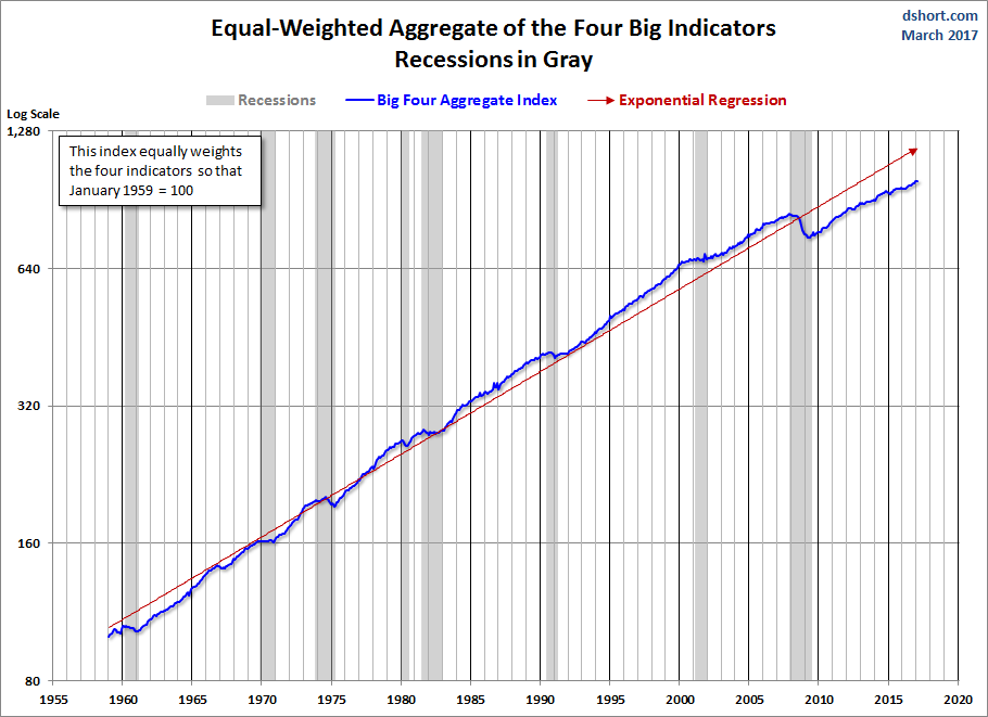Equal Weighted Aggregate Of Big Four Since 1959