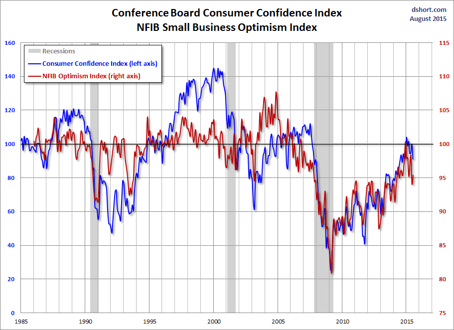 NFIB Optimism and Consumer Confidence Chart
