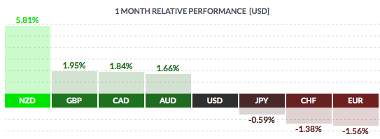 USD 1 Month Relative Performance