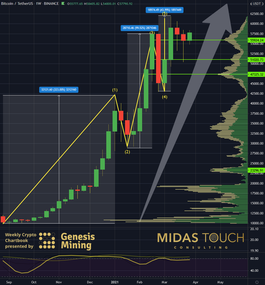 Bitcoin In US Dollar Weekly Chart