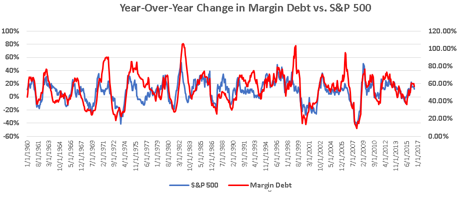 Margin Debt Vs. S&P 500