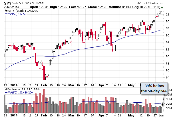 SPY Daily Chart