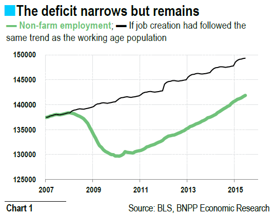 The Deficit Narrows But Remains
