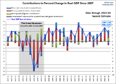 Contributions to Percent Change in Real GDP since 2007