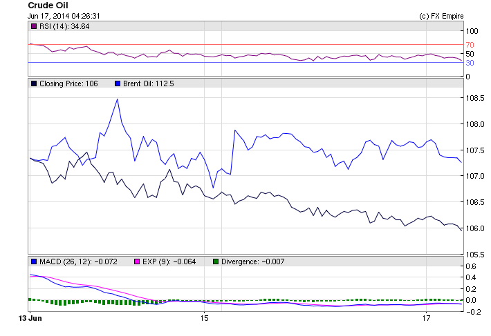 Crude Oil Chart