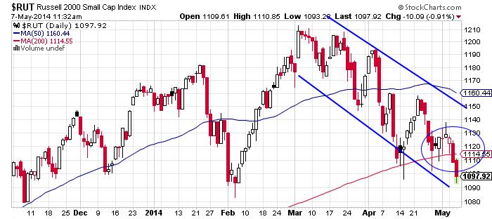 RUT Daily