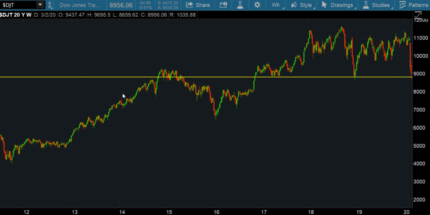 Dow Jones Transportation Average