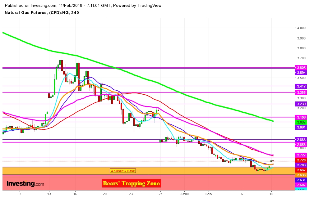 Natural Gas Futures 4 Hr. Chart - Bears' Trapping Zone