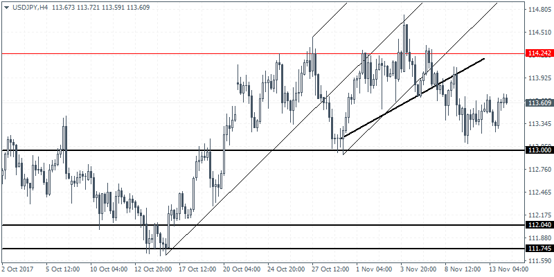 USD/JPY 4 Hour Chart