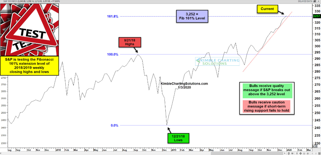 S&P 500