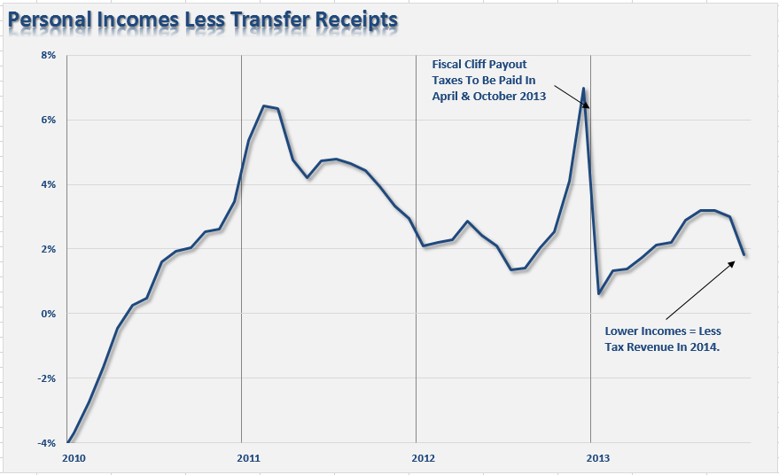 Personal Income Less Transfer