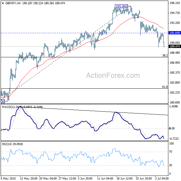 GBP/JPY 4 Hours Chart