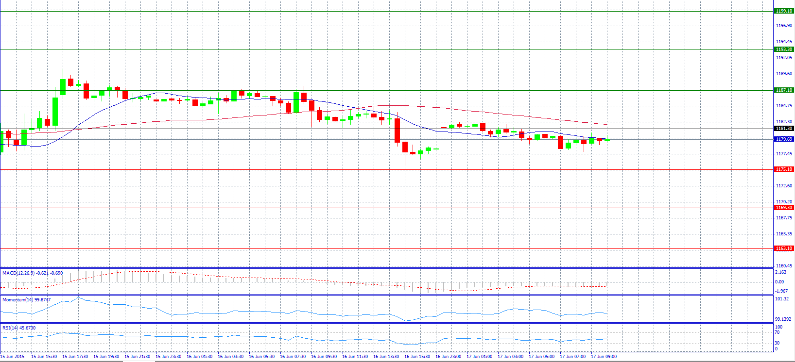 Gold Chart