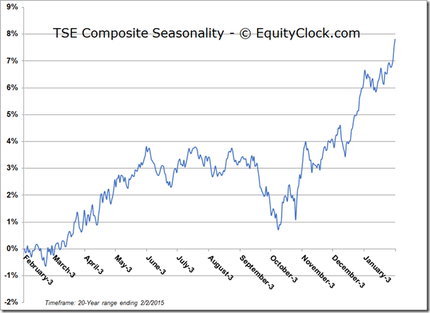 TSE Seasonality Chart