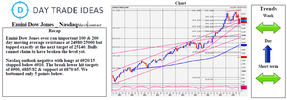 Dow Moving Average Chart