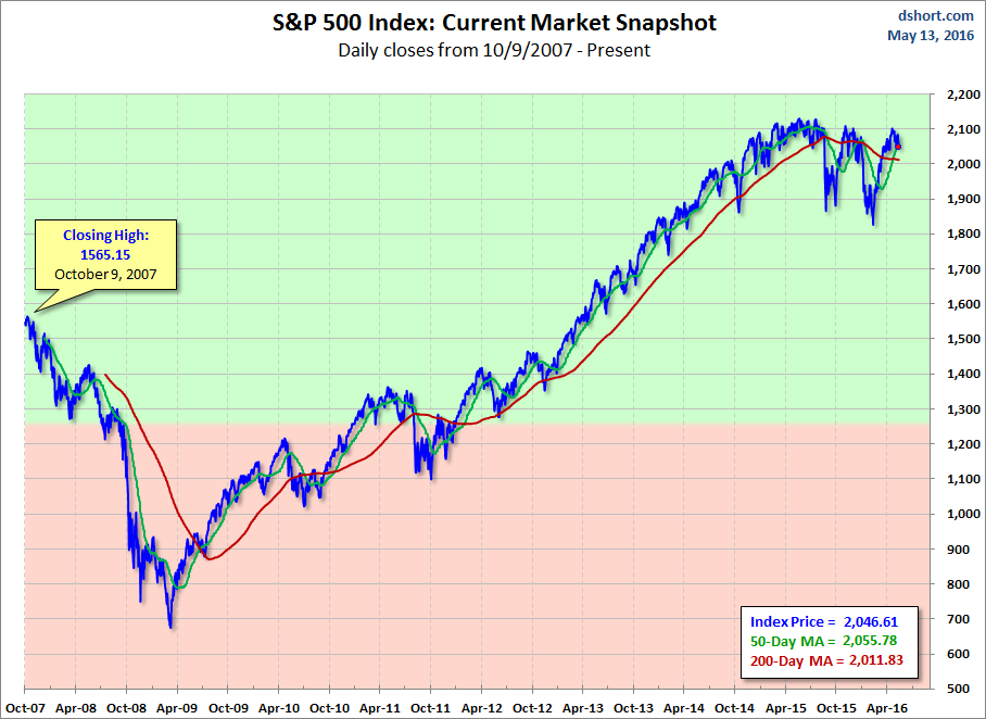 S&P 500 Current Market Snapshot since 2007