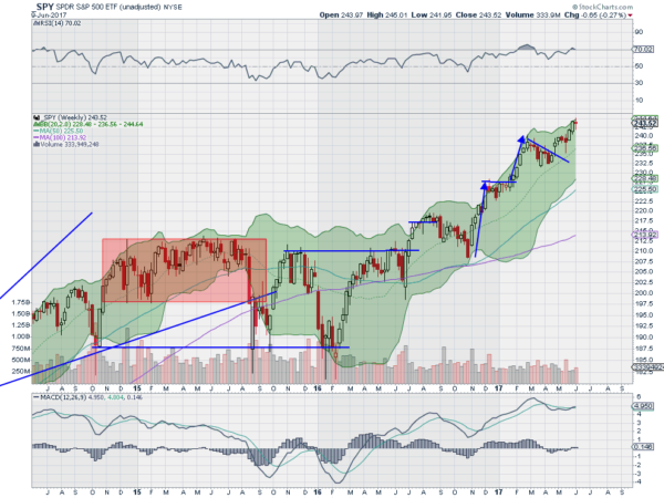 SPY Weekly Chart