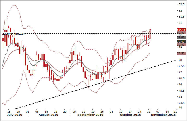 AUD/JPY Daily Forex Signals Chart