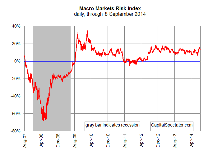 Macro-Market Risk Index Overview