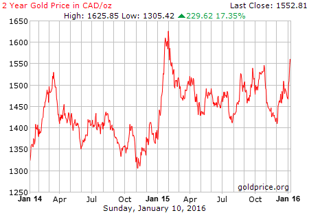2-Year Gold Price Expressed In CAD