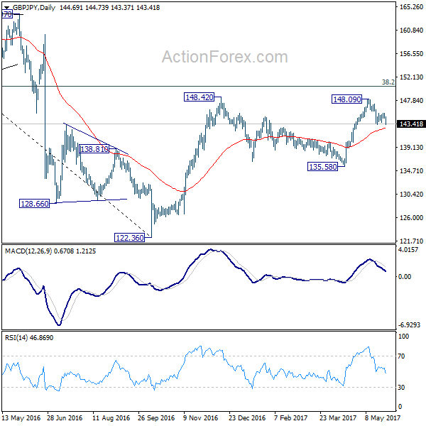 GBP/JPY Daily Chart