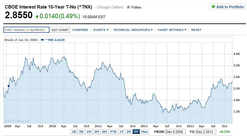 The 10-Year Yield