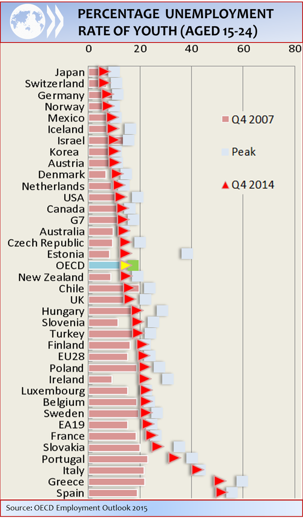 Global Youth Unemployment Data