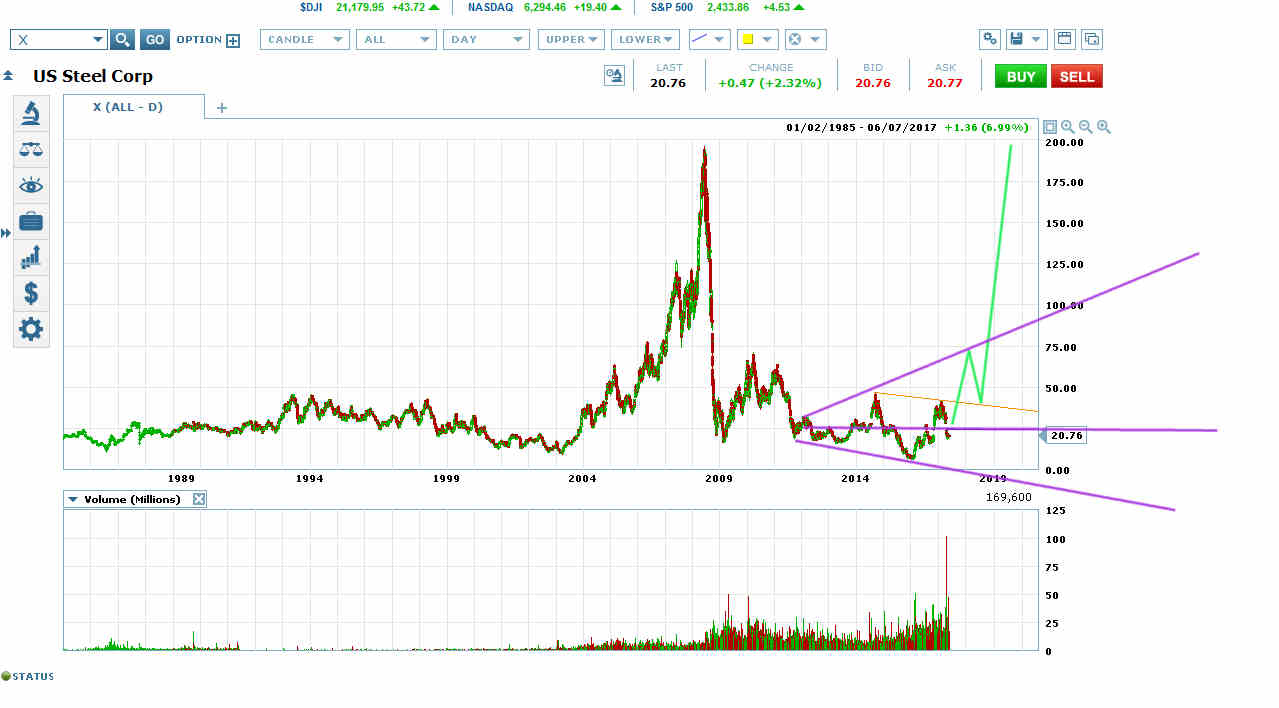 US Steel Corp Chart