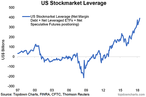 US Stock Market Leverage