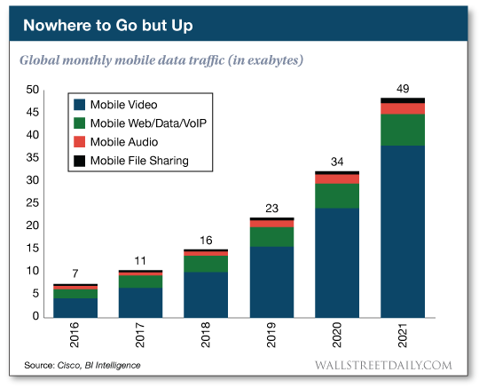 Global monthly mobile data traffic (in exabytes)
